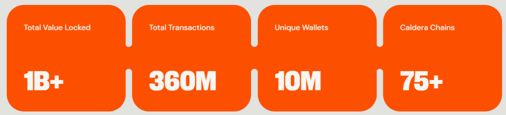 Caldera on-chain adoption metrics Source: Caldera.