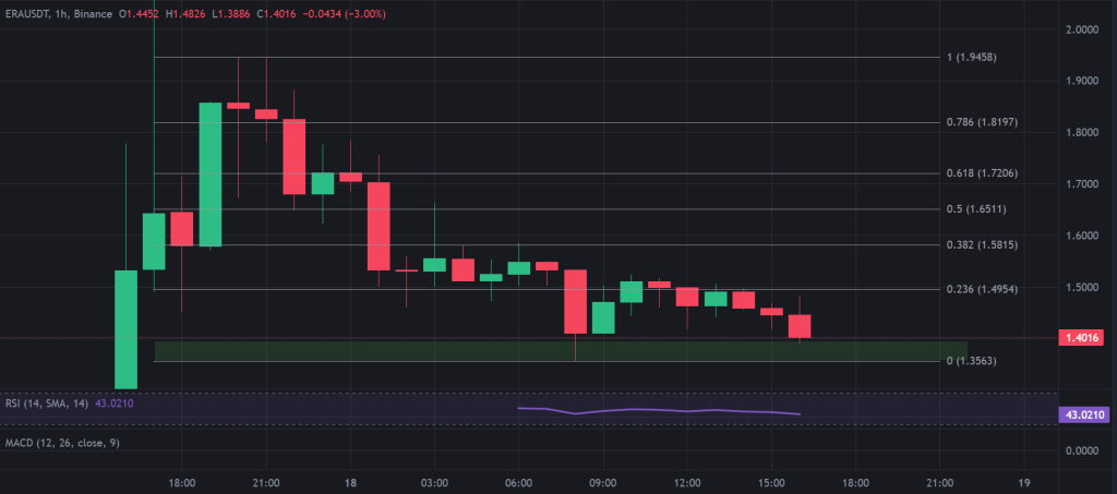 ERA / USDT 1-hour chart, potential bottom forming. Source: TradingView, Binance.