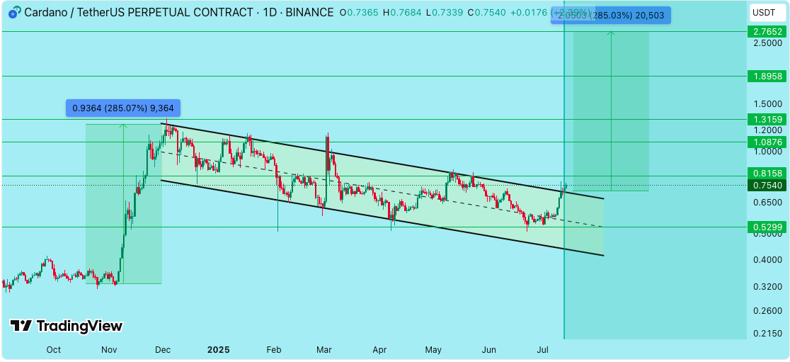 Cardano Price Prediction: ADA Explodes 30% in a Week – ADA to $10?