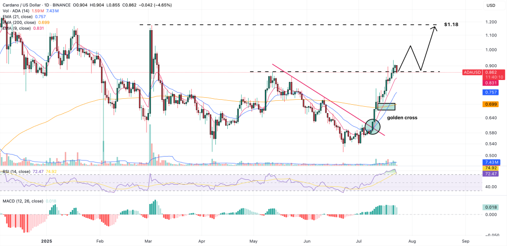 cardano price prediction