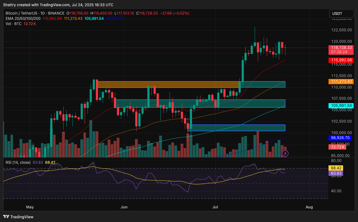 ChatGPT's 42-Signal BTC Analysis Flags Critical $120K Test Amid Altseason Uncertainty and Treasury Surge