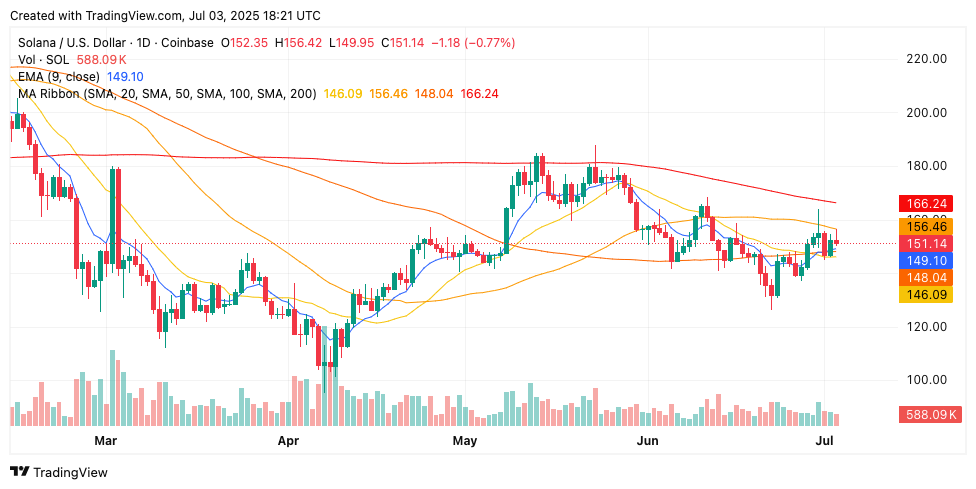 ChatGPT's 42-Signal SOL Analysis Flags Critical $160 Breakout Amid Historic Staking ETF Launch