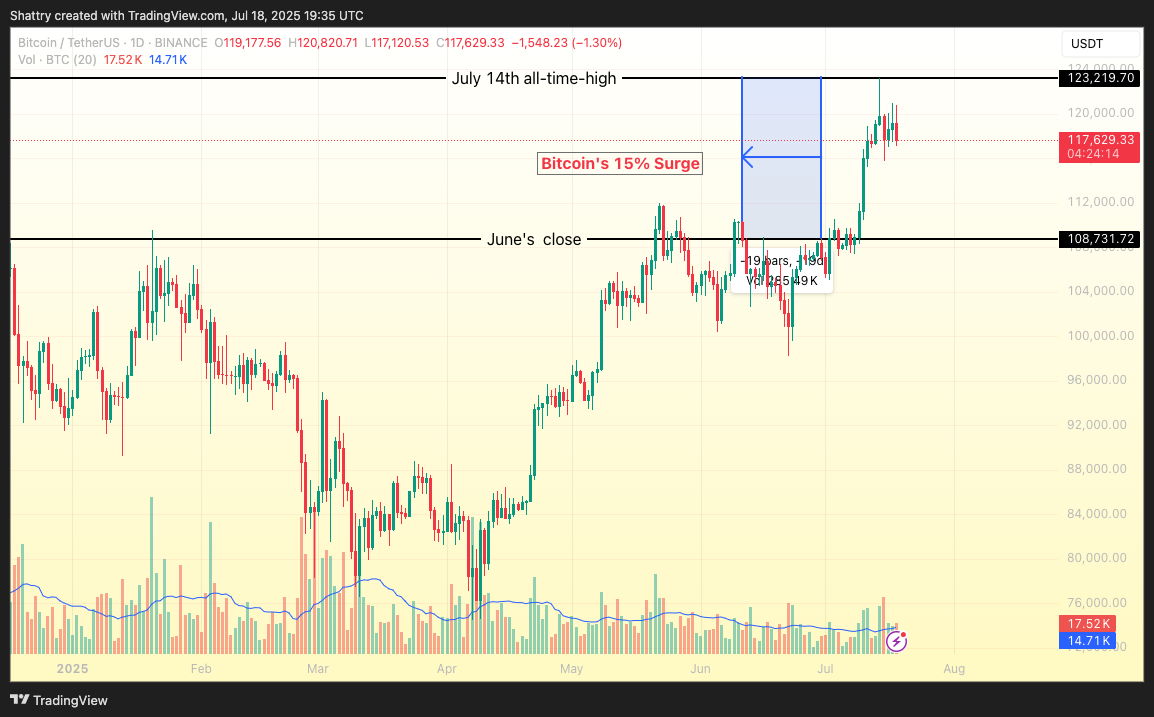 ChatGPT's 42-Signal BTC Analysis Flags Critical $121K Test After Historic $123K ATH Pullback