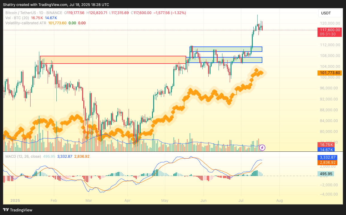 ChatGPT's 42-Signal BTC Analysis Flags Critical $121K Test After Historic $123K ATH Pullback