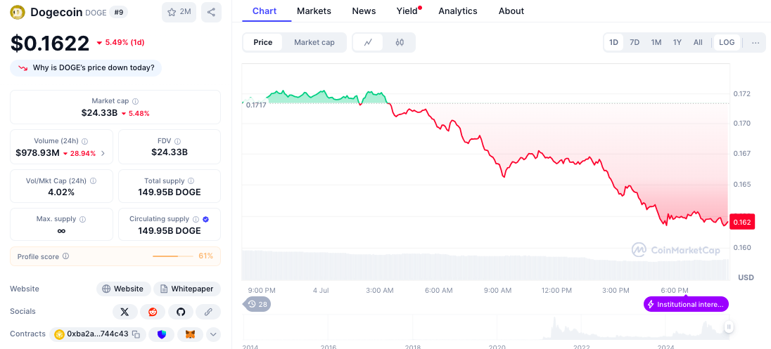 ChatGPT's 42-Signal DOGE Analysis Flags Critical $0.155 Support Test Amid Musk Political Drama