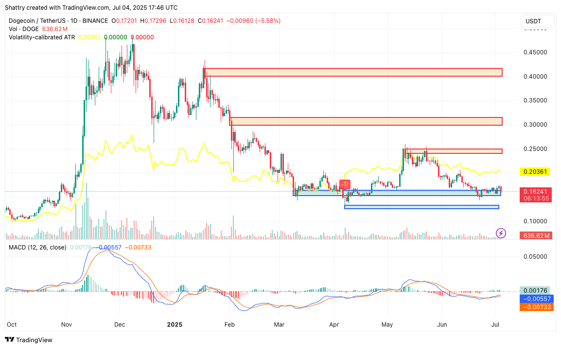 ChatGPT's 42-Signal DOGE Analysis Flags Critical $0.155 Support Test Amid Musk Political Drama