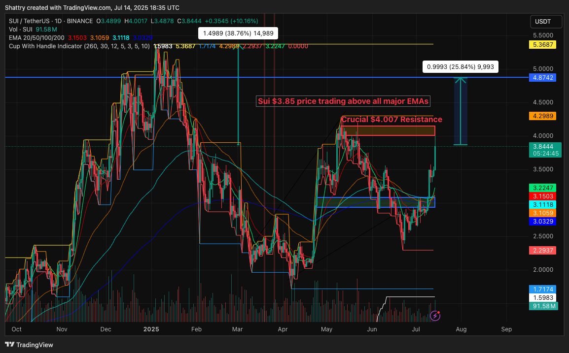 ChatGPT's 42-Signal SUI Analysis Flags $4.20 Breakout from Cup and Handle Pattern