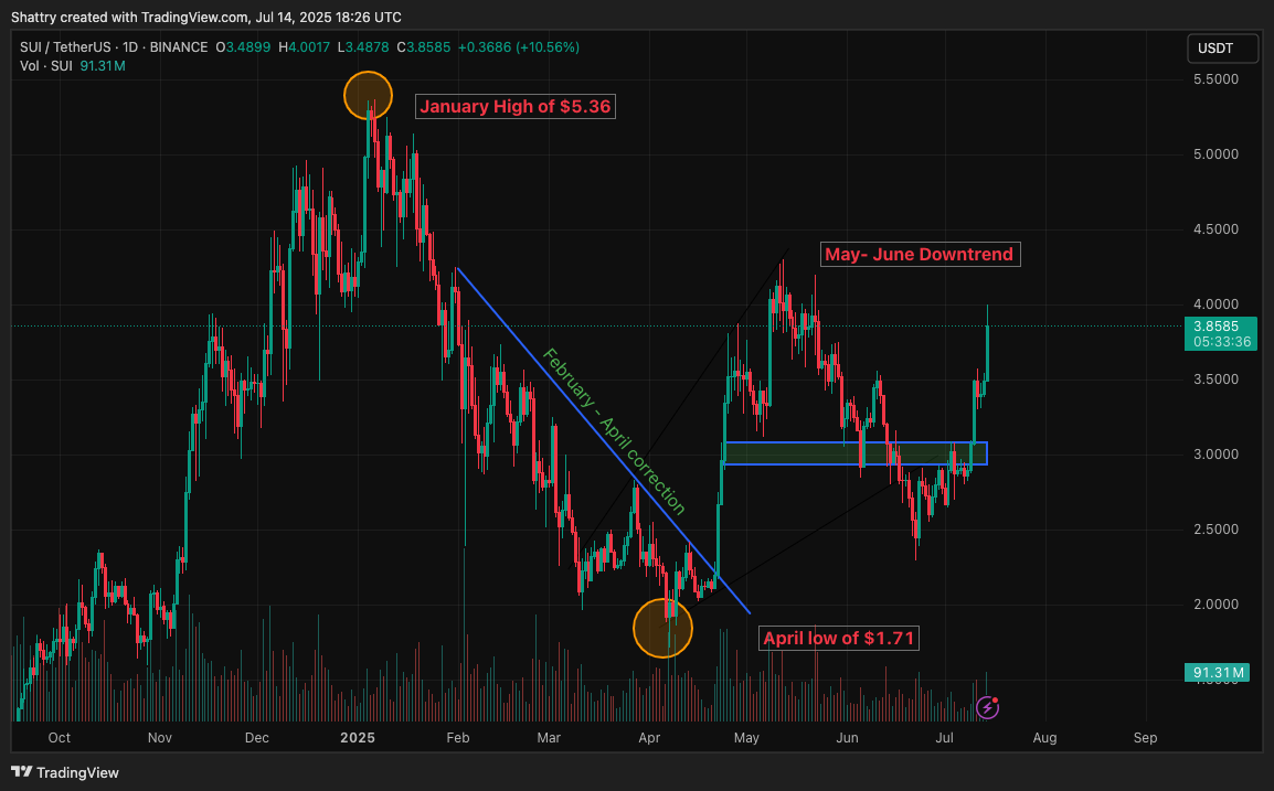 ChatGPT's 42-Signal SUI Analysis Flags $4.20 Breakout from Cup and Handle Pattern