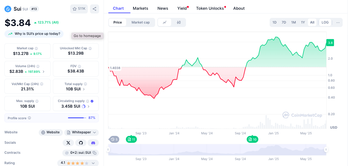 ChatGPT's 42-Signal SUI Analysis Flags $4.20 Breakout from Cup and Handle Pattern