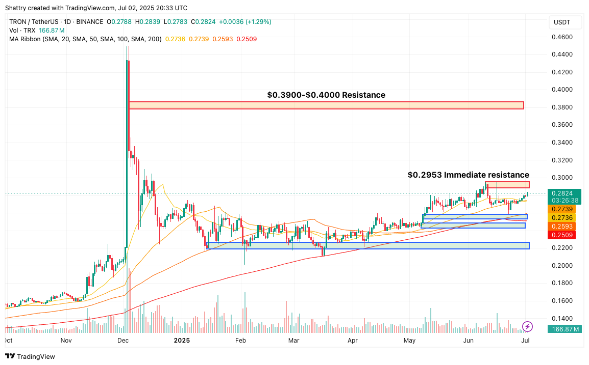 ChatGPT's 42-Signal TRX Analysis Flags Corporate Treasury Breakthrough