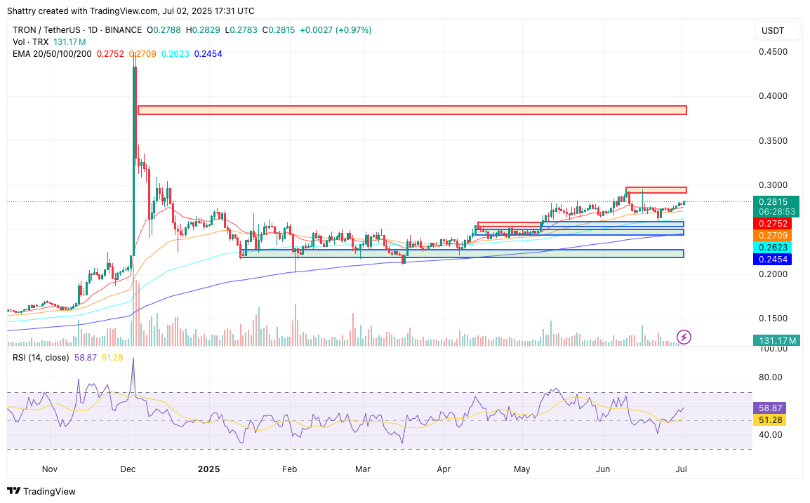 ChatGPT's 42-Signal TRX Analysis Flags Corporate Treasury Breakthrough