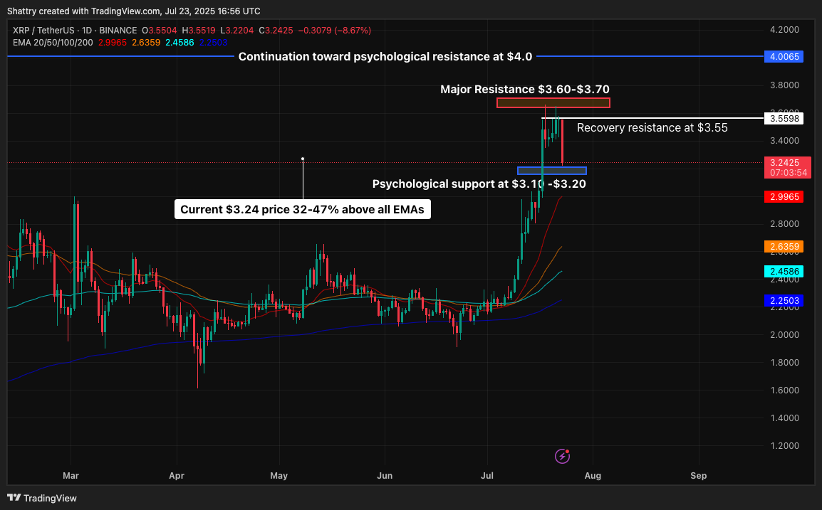 ChatGPT's 42-Signal XRP Analysis Flags Healthy $3.30 Correction Amid Golden Cross and Corporate Treasury Surge