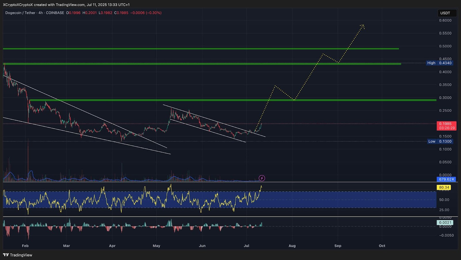 Dogecoin Price Prediction: Fib Extension Flashes $4 Target – How Quickly Can DOGE Get There?