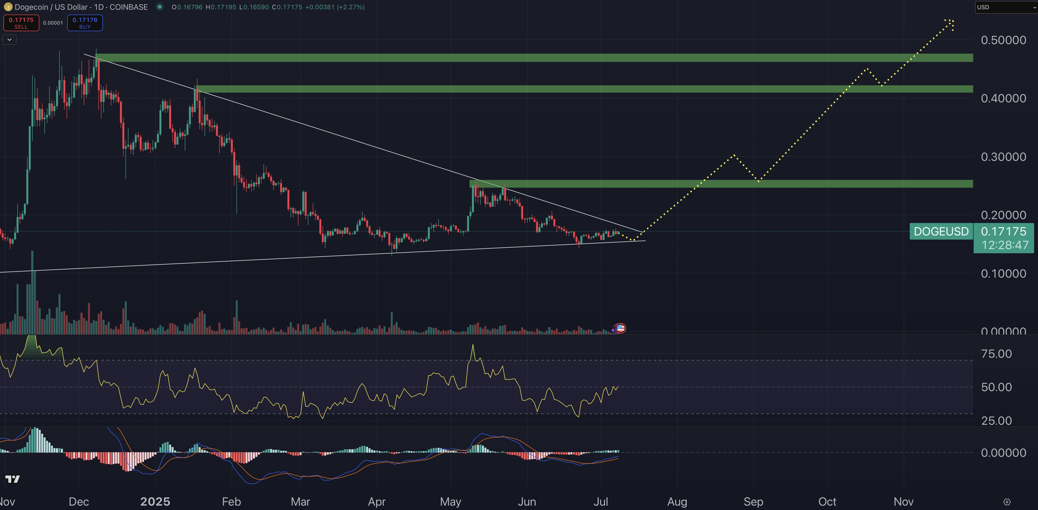 Dogecoin price chart.