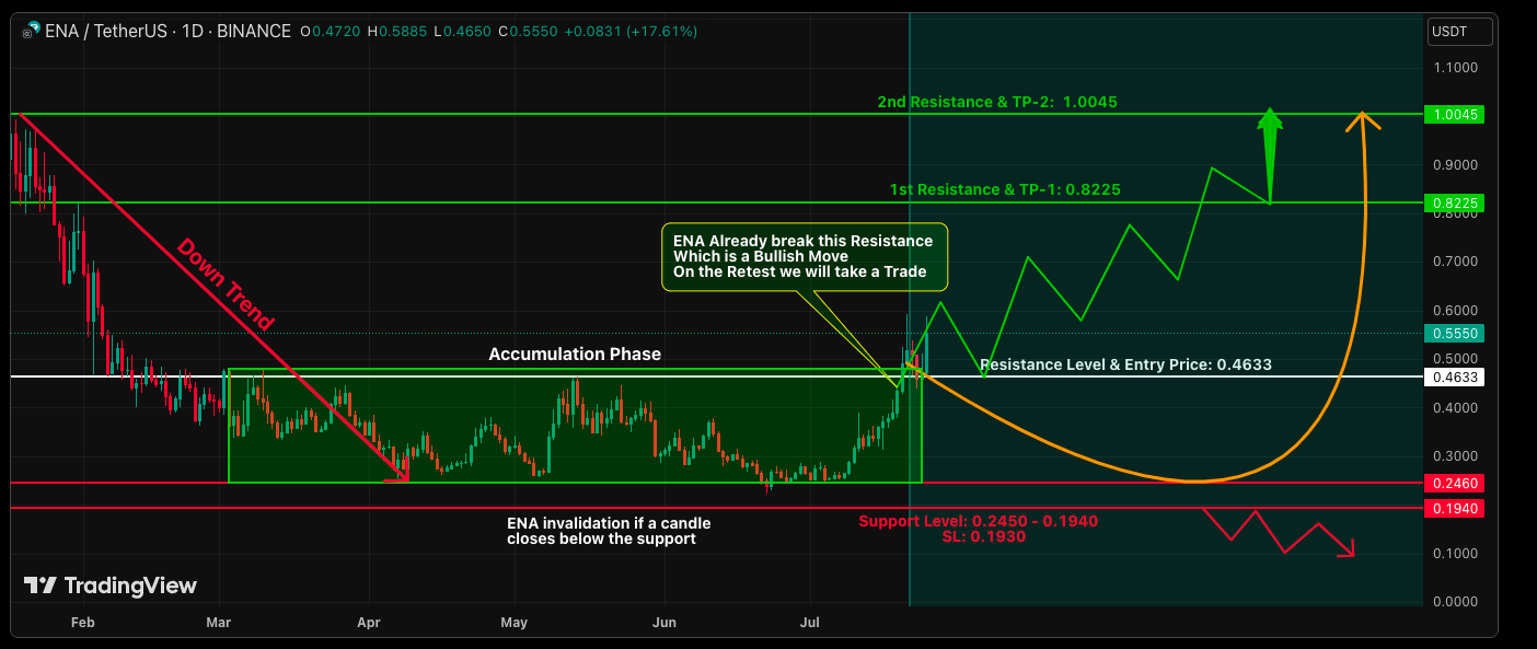 Ethena Up 21% After $360M USDe Deal - Can ENA Hit $1?
