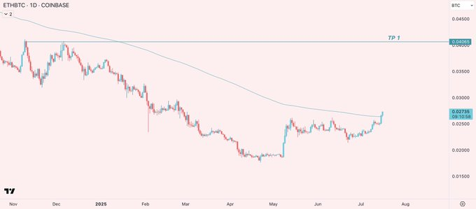 Ethereum 9.65% Away From Massive 4-Year Breakout – $3,500 ETH Before Weekend?