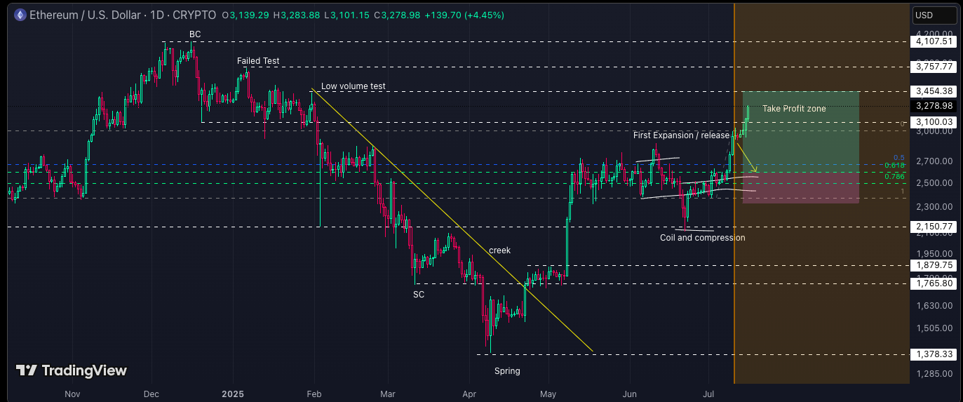 Ethereum 9.65% Away From Massive 4-Year Breakout – $3,500 ETH Before Weekend?
