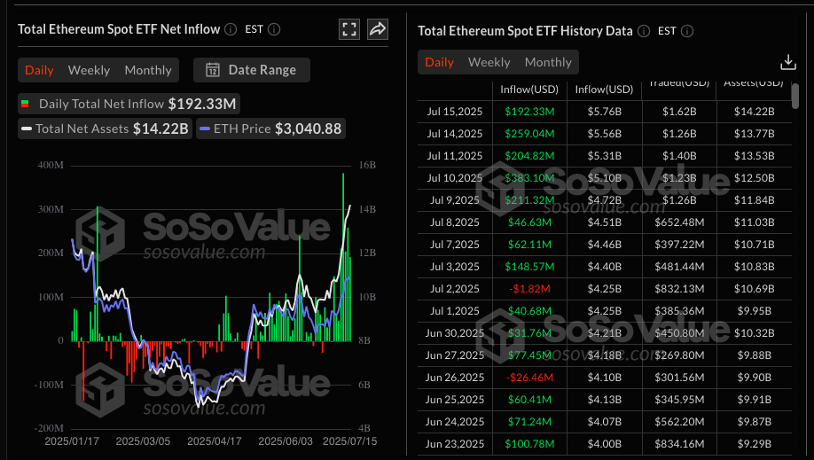 Ethereum 9.65% Away From Massive 4-Year Breakout – $3,500 ETH Before Weekend?