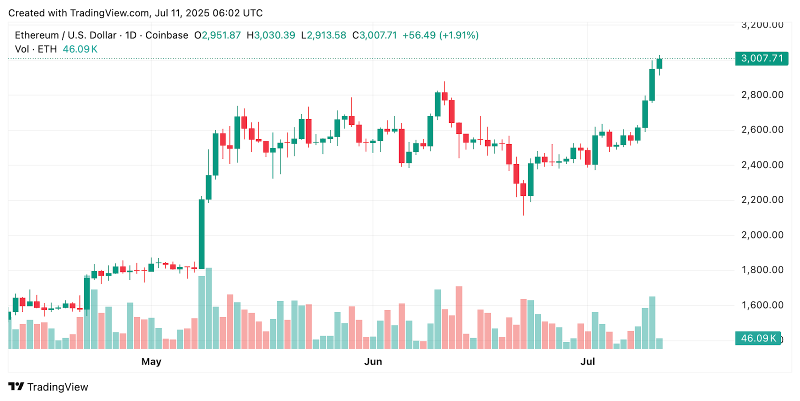 Ethereum Breaks $3,000 for First Time in 2025 After Long Battle – Is the Bull Run Just Starting?