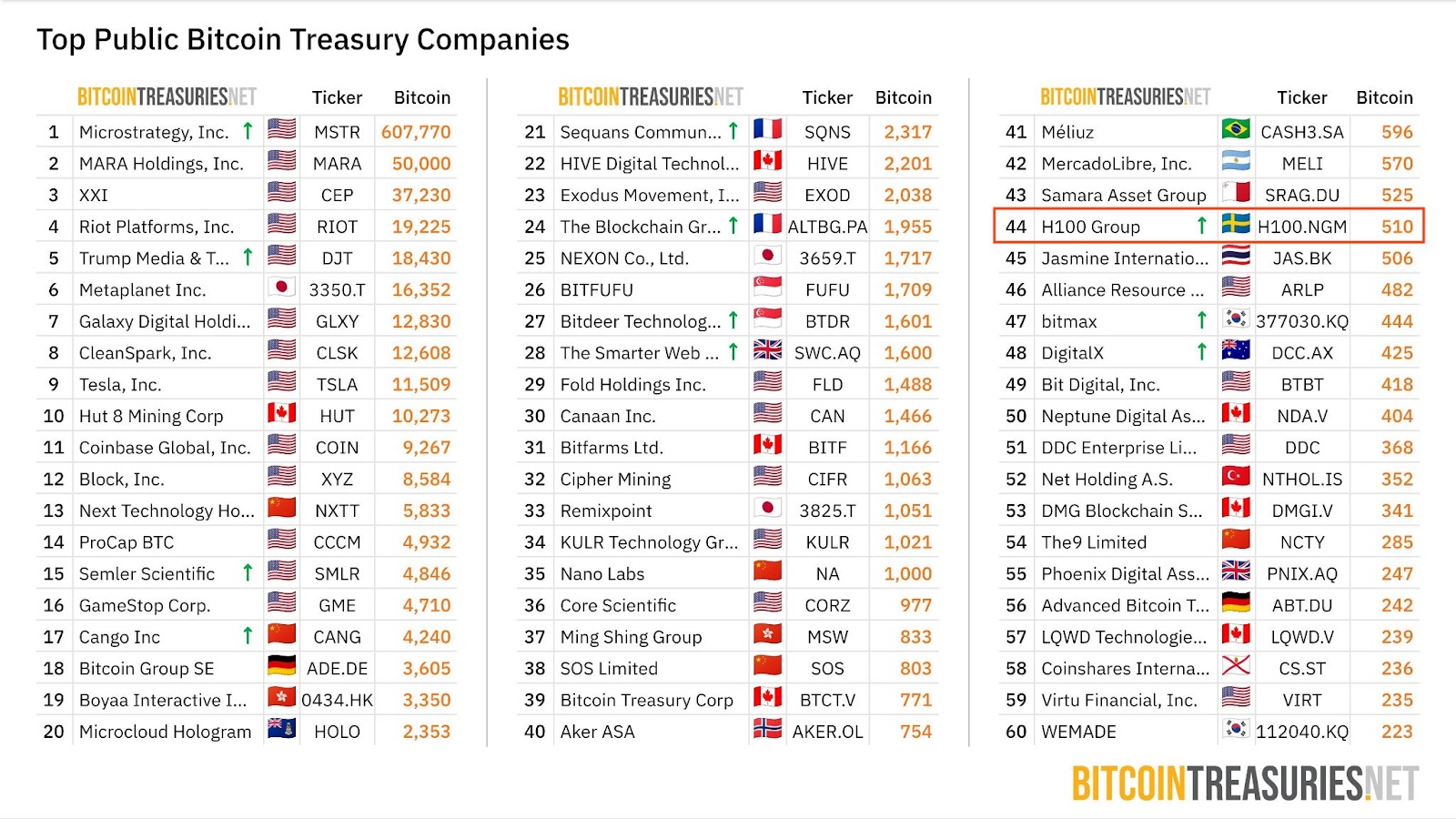 H100 Group Cross-Lists on Frankfurt Exchange, Now 44th Largest Public Bitcoin Treasury