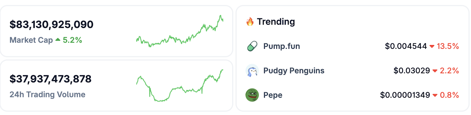 Meme Coin Market Explodes 51% to $83B Since June, BONK and PENGU Lead Weekly Gains