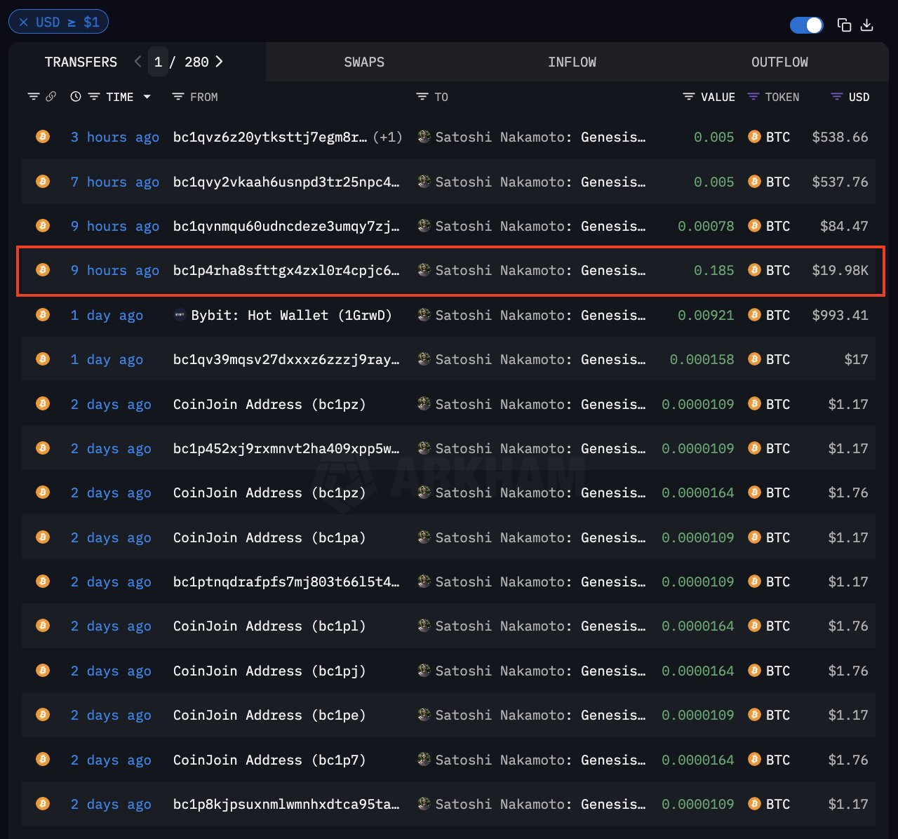 Mystery Wallet Sends $20K to Satoshi Nakamoto's Address – Accident or Tribute?