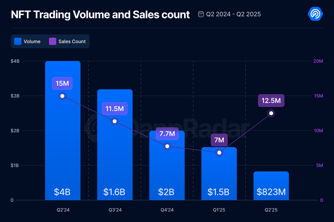 NFT Trading Falls Fifth Consecutive Quarter Down 80% to $823M, DappRadar Reports