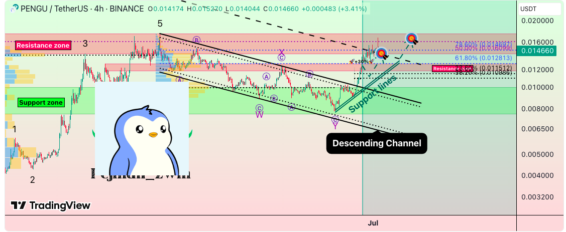 PENGU Gets Bitcoin-Level Attention with 850M Daily Internet Views as Major Exchanges Listed – $0.02 Breakout Coming?