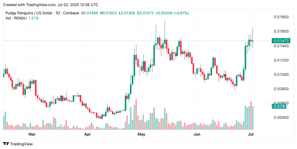 PENGU Gets Bitcoin-Level Attention with 850M Daily Internet Views as Major Exchanges Listed – $0.02 Breakout Coming?