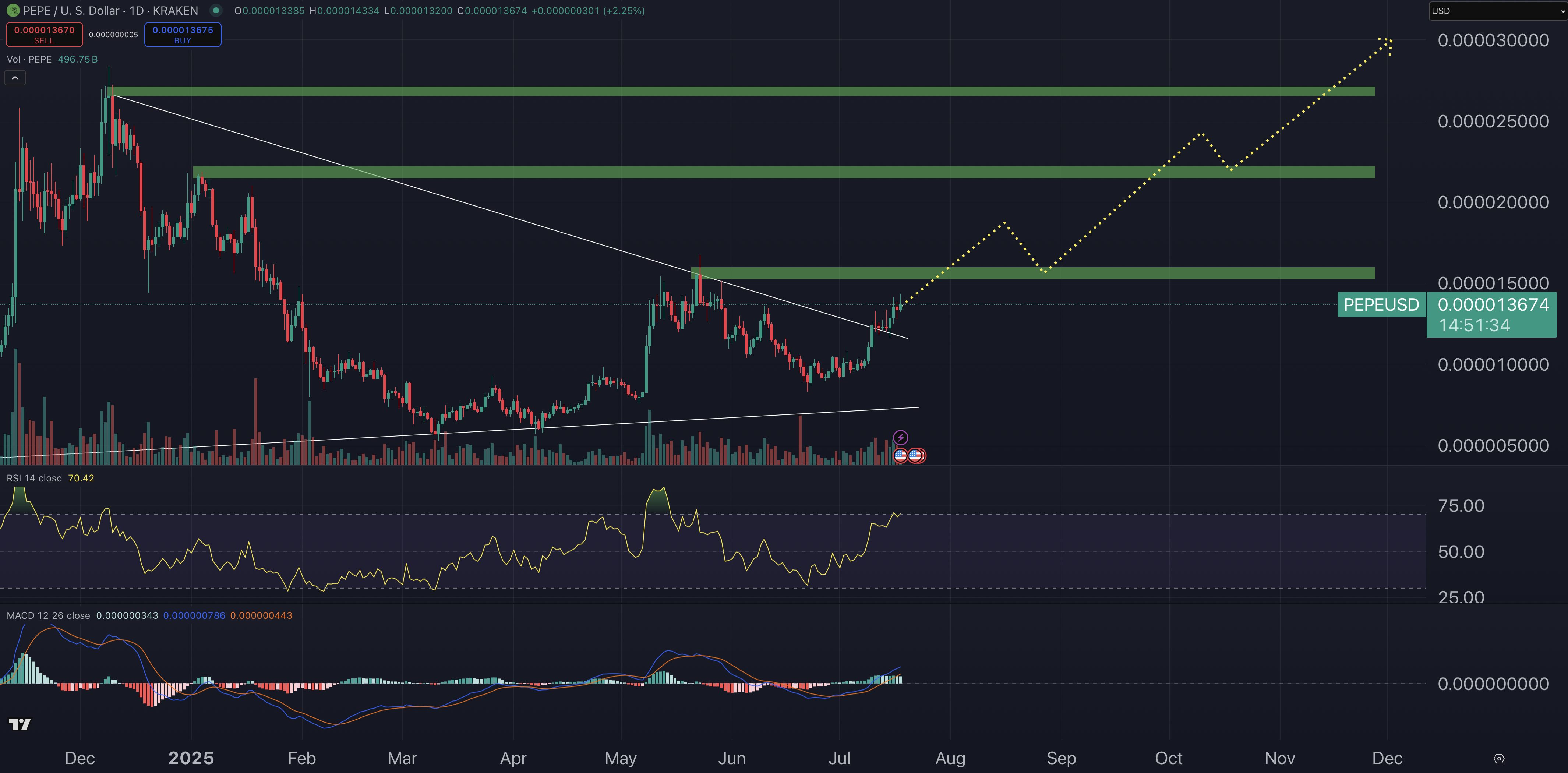 Pepe price prediction chart.
