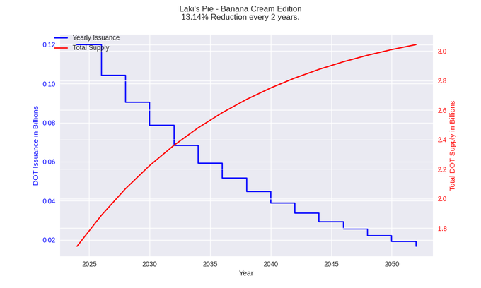 The proposed bi-annual reward halving and token unlock schedule creates scarcity. Source: X, @GldnCalf.