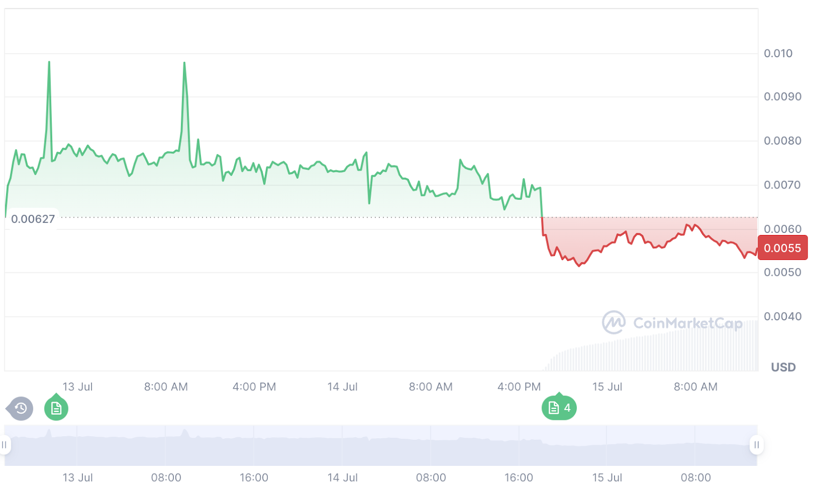 PUMP Token Tanks 75% on Launch: Whales Short Big, $500M Presale Unlock Fears – Can It Recover?