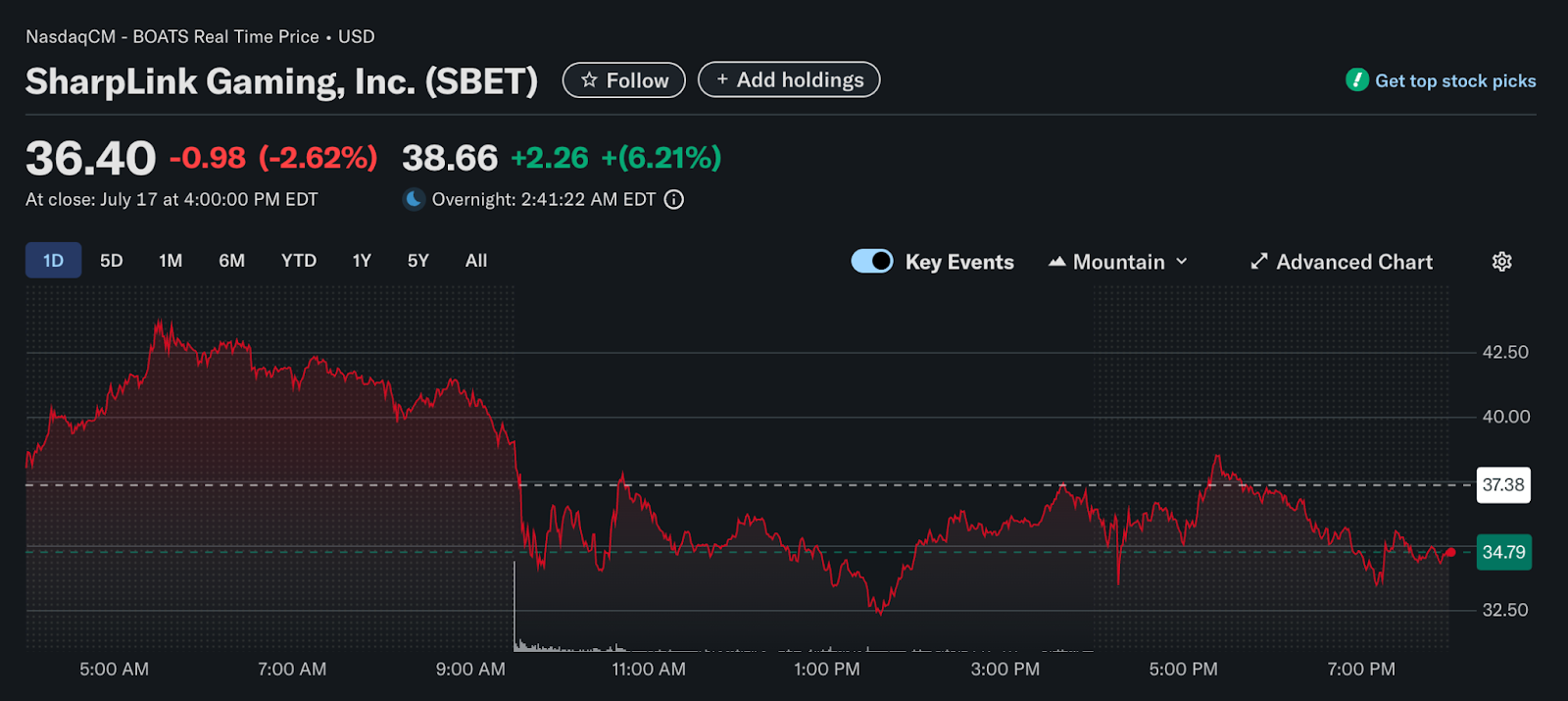 SharpLink Gaming Adds Another $115M in ETH Amid Bull Run, Total Holdings Reach 353K ETH
