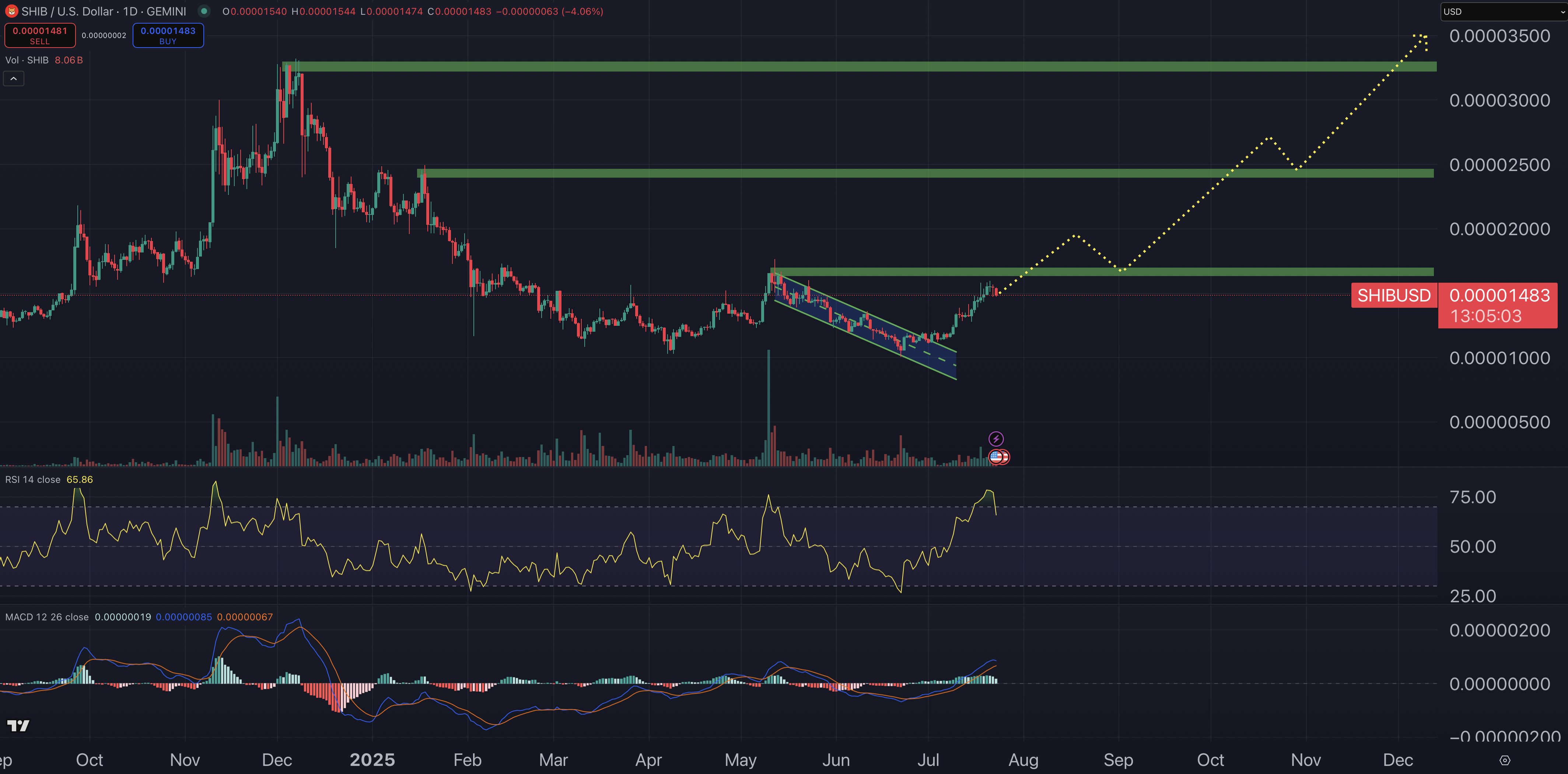 Shiba Inu price prediction chart.