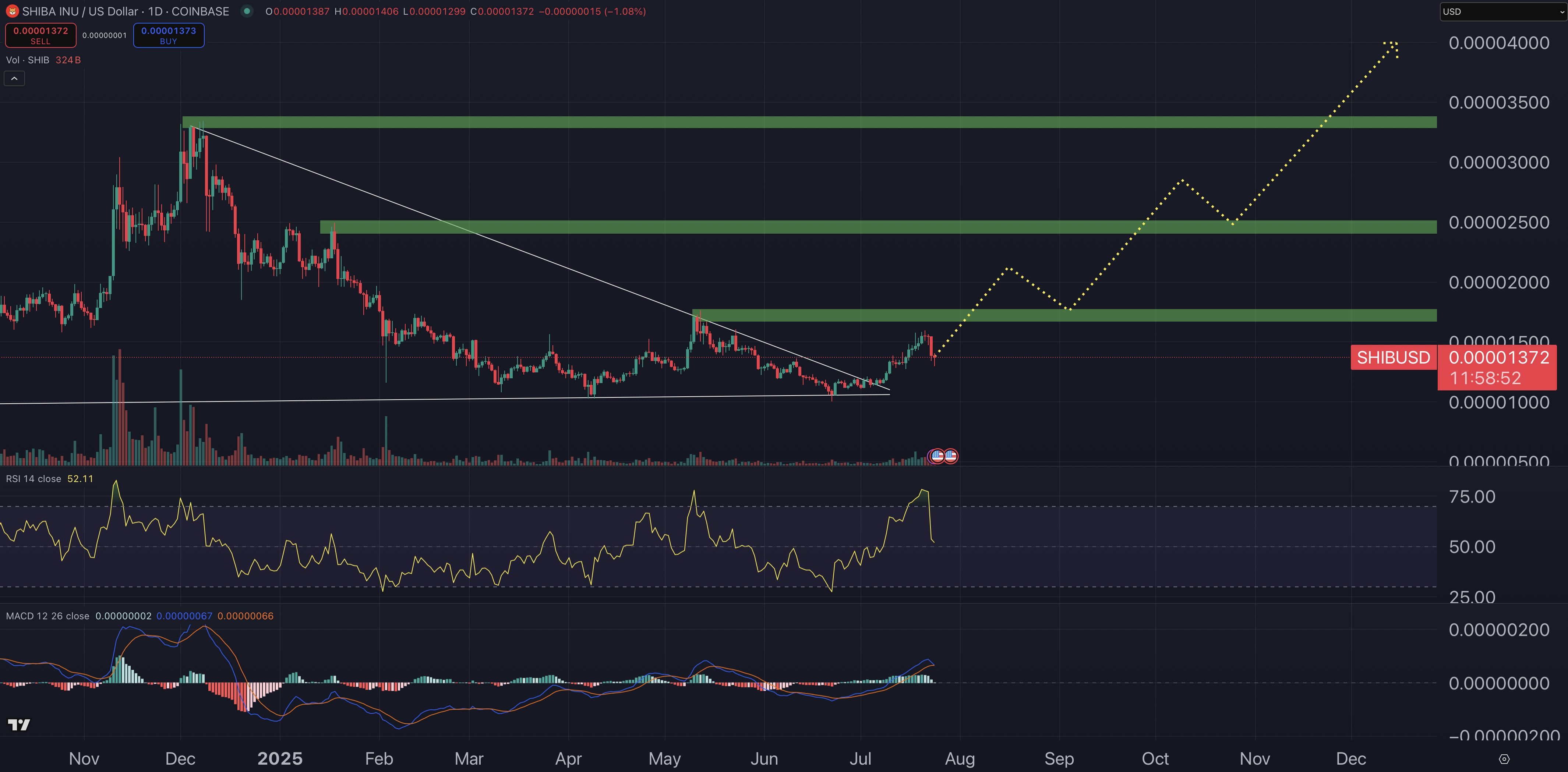 Shiba Inu price prediction chart.