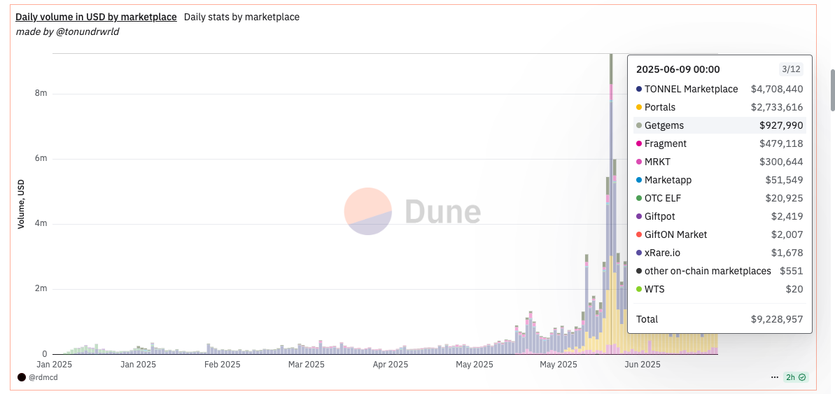 Snoop Dogg's Digital Collectibles Generate $12M in 30 Minutes – NFTs Making a Comeback?