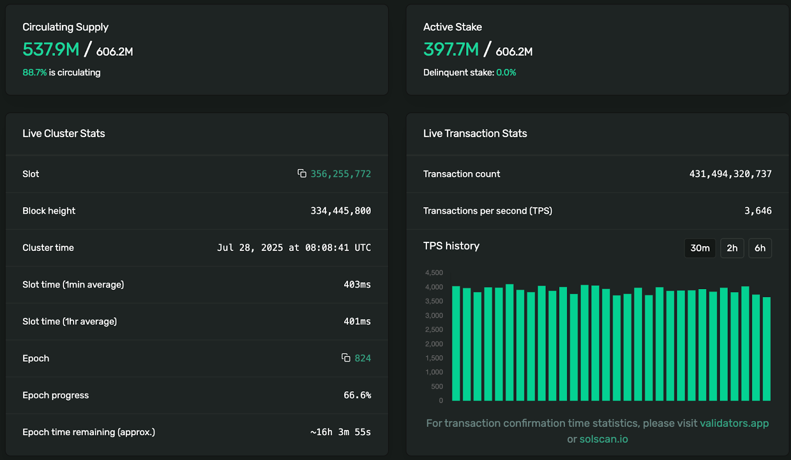 Solana Co-Founder Calls Meme Coins and NFTs 'Digital Slop' with No Intrinsic Value