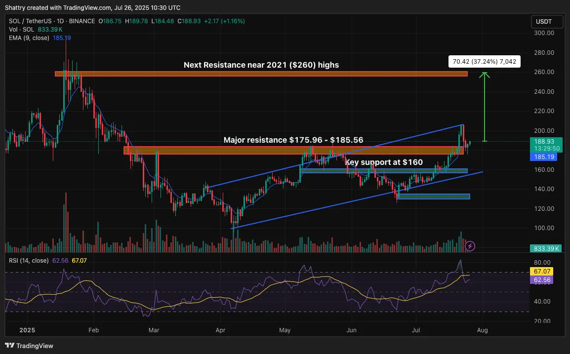 Solana Price Prediction: Key Technical Formation Signals Major Upside Potential for SOL