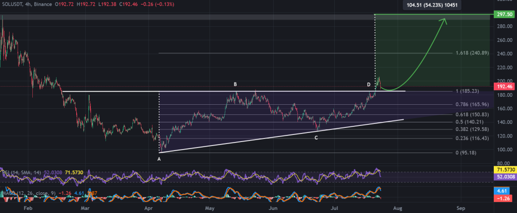 Solana price 4-hour chart, ascending triangle breakout. Source: TradingView, Binance.