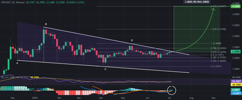 XRP price 3-day chart, impending symmetrical triangle pattern breakout. Source: TradingView, Binance.