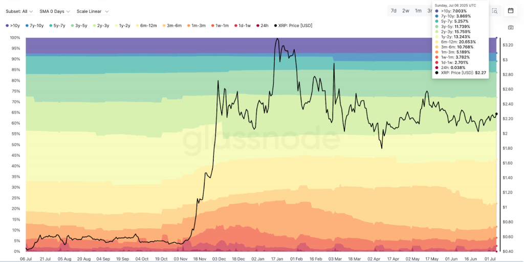 XRP HODL Wave chart shows HODLing. Source: Glassnode.