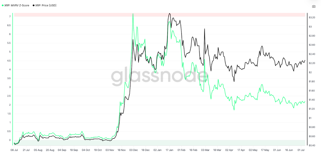 XRP MVRV Z-Score shows stable valuation. Source: Glassnode.