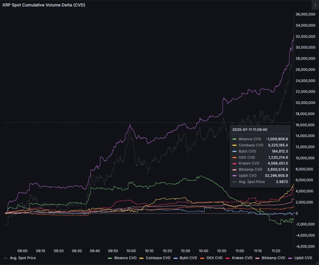 XRP Cumulative Volume Delta on different exchanges. Source: X, @traderview2.