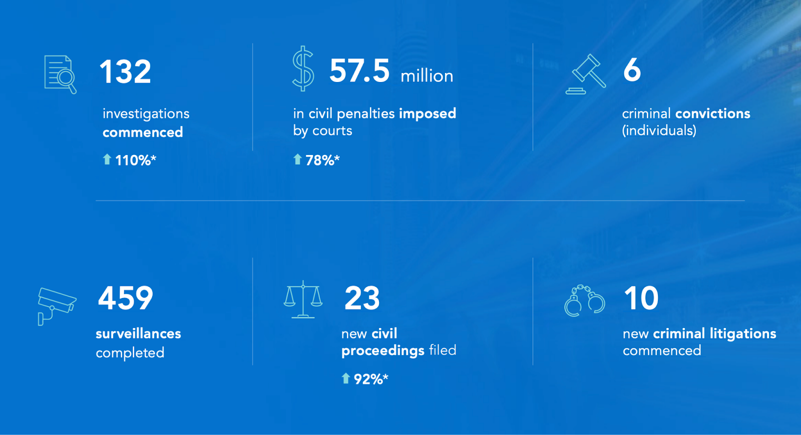 ASIC Removes 14,000 Scam Sites in Two Years, Crypto Fraud Accounts for 20% of Takedowns