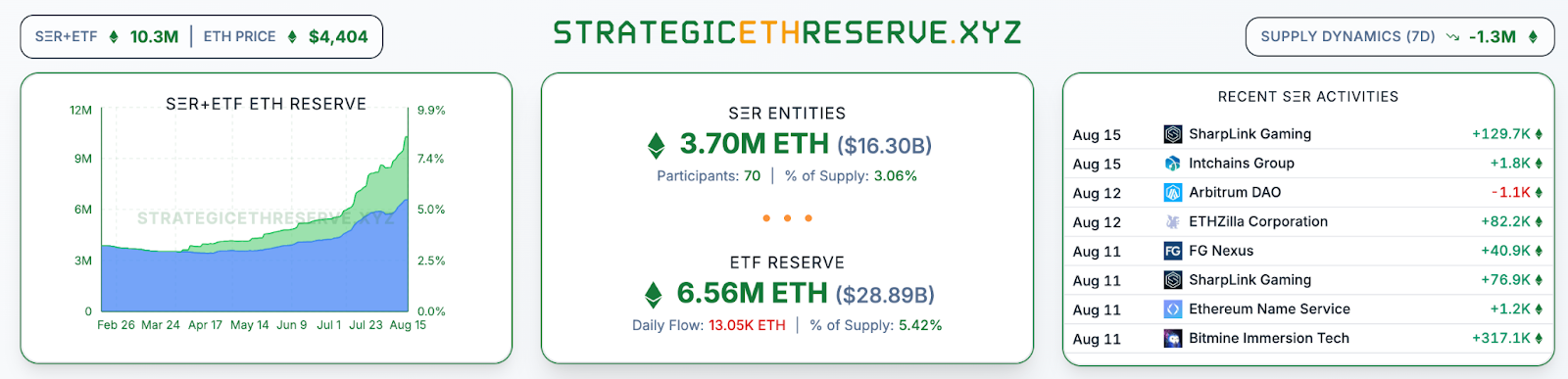 BitMine and Mystery Whale Buy $882M in Ethereum While Retail Panic Sell