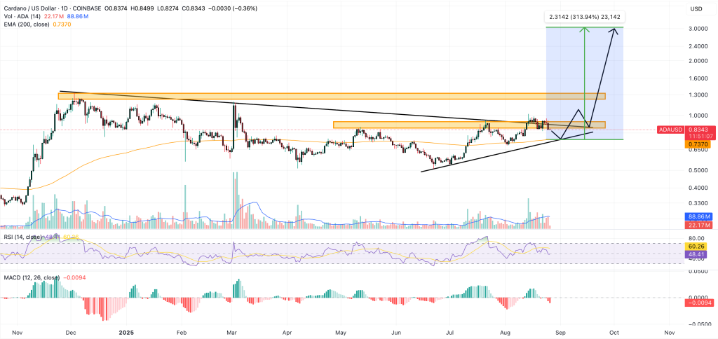 cardano price prediction