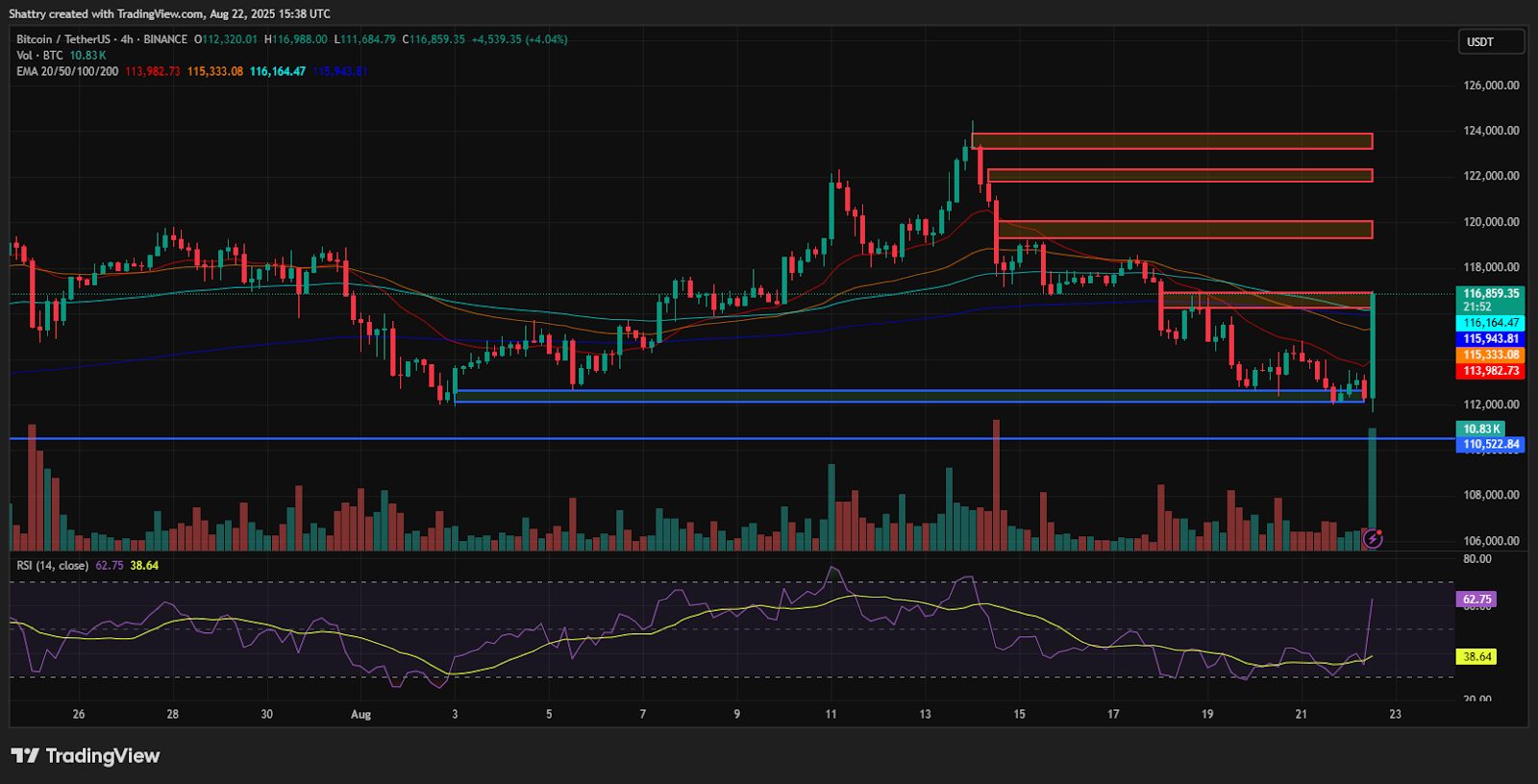 ChatGPT's Bitcoin Analysis Reveals $116K Recovery as Powell's Rate Cut Hints Trigger Risk-On Rally