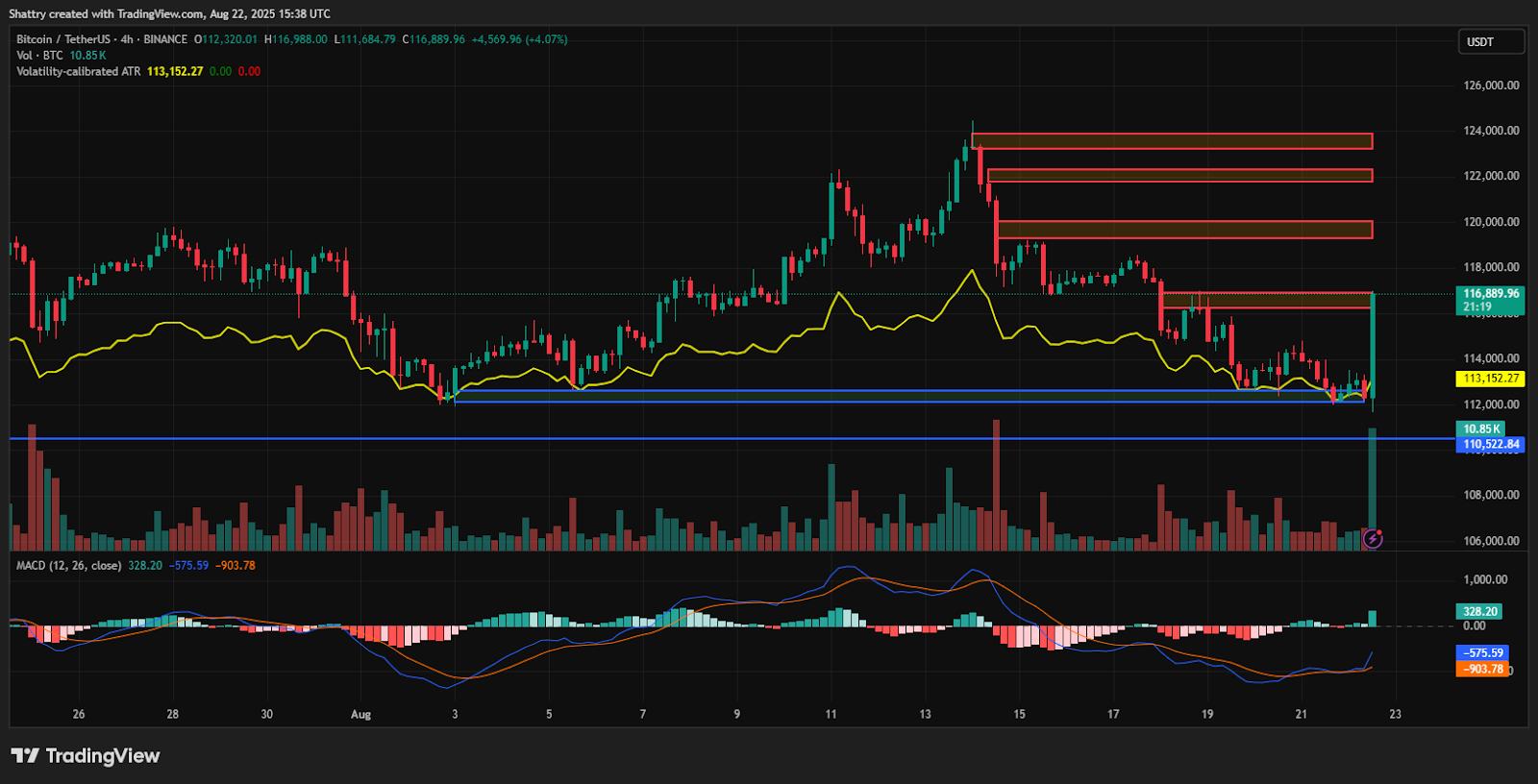 ChatGPT's Bitcoin Analysis Reveals $116K Recovery as Powell's Rate Cut Hints Trigger Risk-On Rally