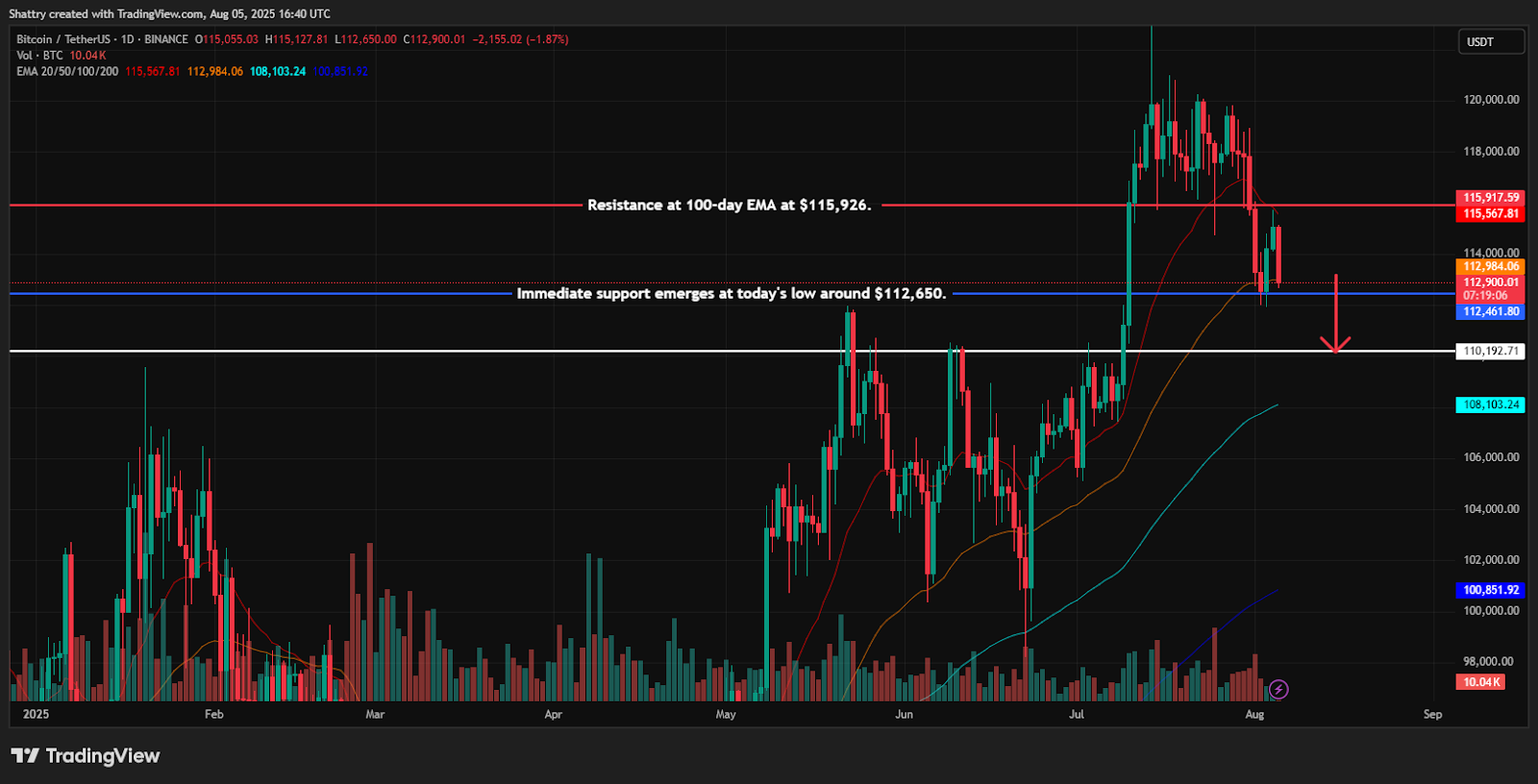ChatGPT's BTC Analysis Reveals Critical $112K Support Test Amid $333M ETF Outflows as Bull Run Faces Uncertainty