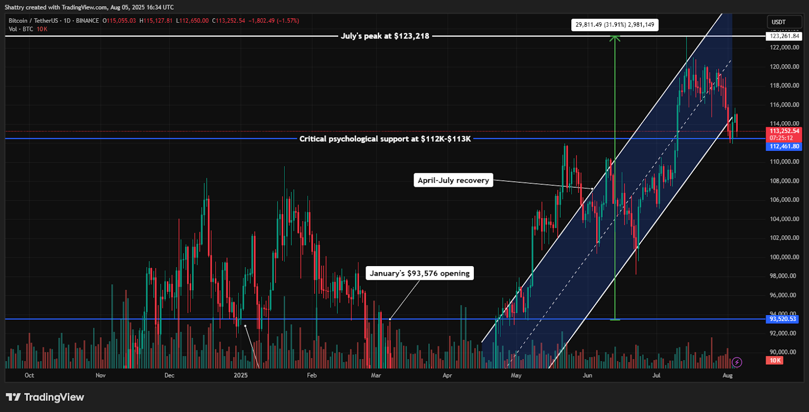 ChatGPT's BTC Analysis Reveals Critical $112K Support Test Amid $333M ETF Outflows as Bull Run Faces Uncertainty
